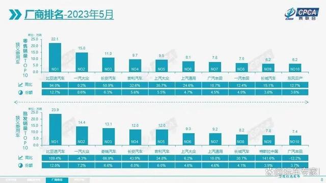 5月车企销量排行榜，全面复苏！长城汽车超东风日产